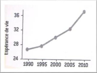 Figure 1 : Schéma représentant l’évolution de l’espérance de vie des individus atteints de la mucoviscidose